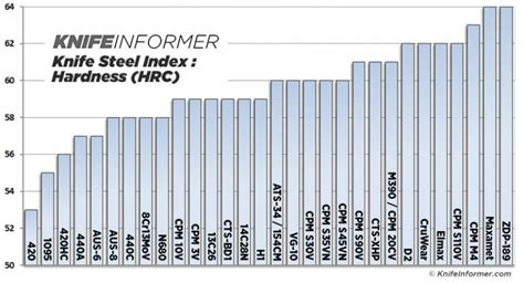 Composition Comparison Graph For The Knife Steels AISI A2, .